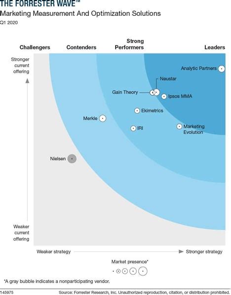 forrester wave marketing measurement and optimization solutions|The Future of Marketing Measurement & Optimization:。